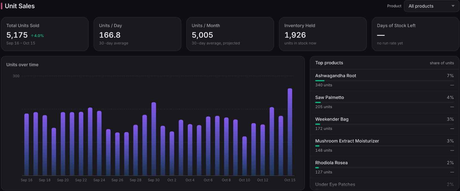 Unit Sales on Brand Pulse: total units, units per day and month, inventory held, a daily units chart and top products. Demo data.